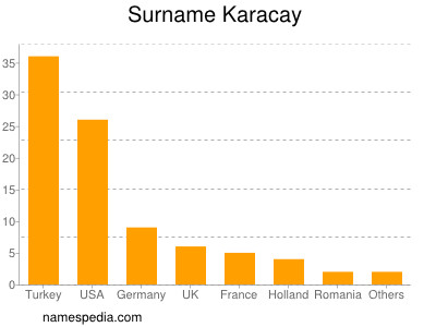 Familiennamen Karacay