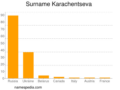 nom Karachentseva