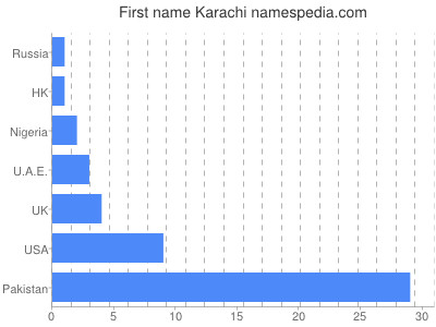 Given name Karachi
