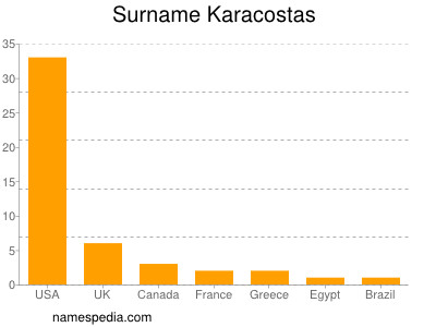 Familiennamen Karacostas