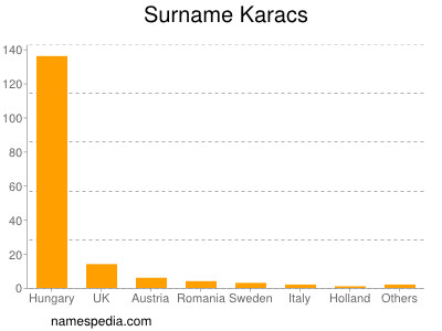 Familiennamen Karacs