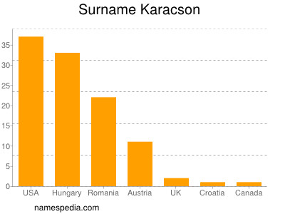 Familiennamen Karacson