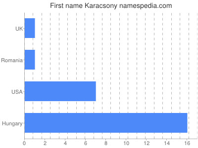 Given name Karacsony