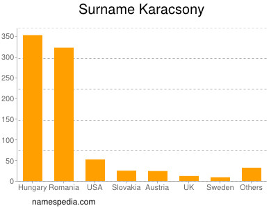 Surname Karacsony
