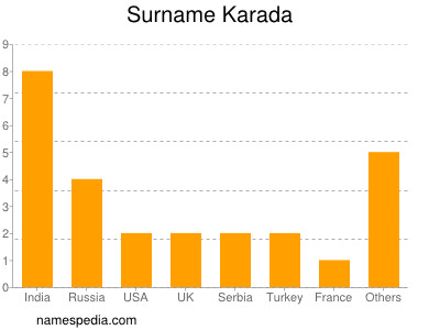 Familiennamen Karada