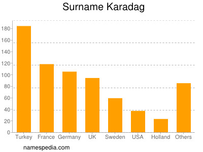 Familiennamen Karadag