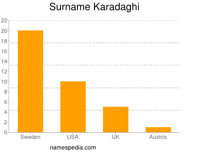 Familiennamen Karadaghi