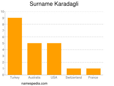 Familiennamen Karadagli