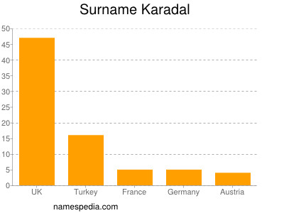 Familiennamen Karadal