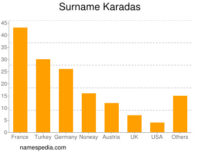 Familiennamen Karadas