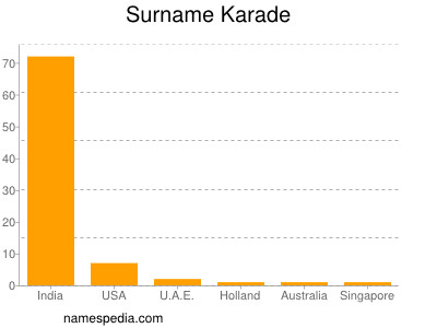 Familiennamen Karade