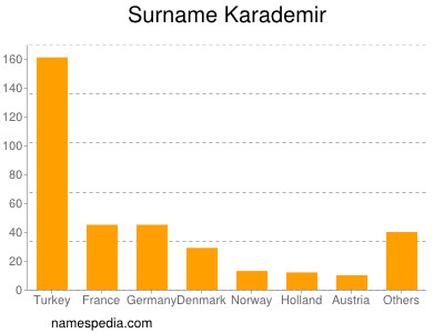 Familiennamen Karademir