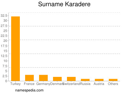 Surname Karadere