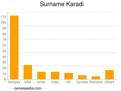 Familiennamen Karadi