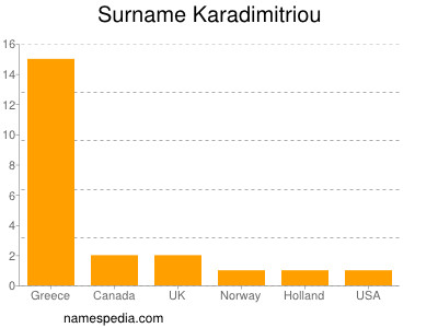 Surname Karadimitriou