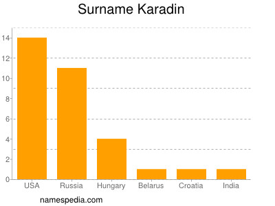 nom Karadin