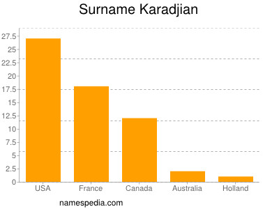 Surname Karadjian