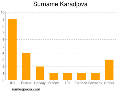 Familiennamen Karadjova