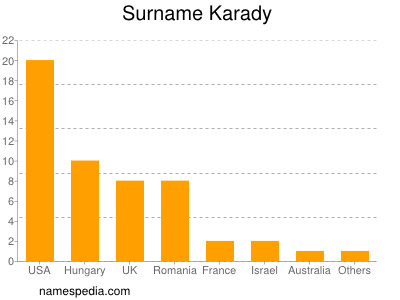 Surname Karady