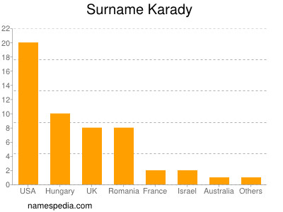 Familiennamen Karady