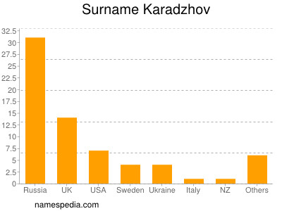 nom Karadzhov