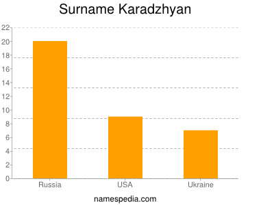 Familiennamen Karadzhyan