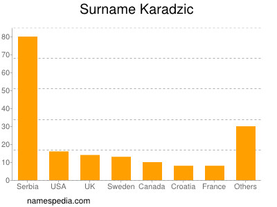 Surname Karadzic