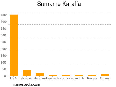 Familiennamen Karaffa