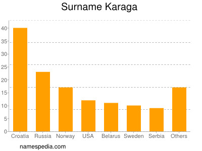 Familiennamen Karaga