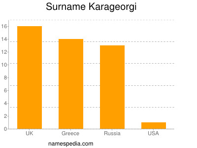 Familiennamen Karageorgi