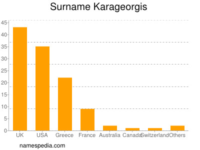 Familiennamen Karageorgis