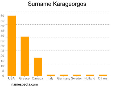Familiennamen Karageorgos