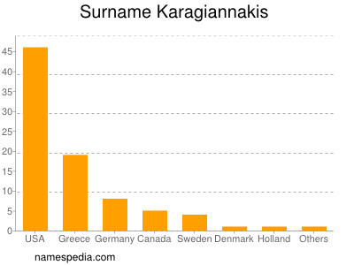 Familiennamen Karagiannakis