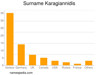 Familiennamen Karagiannidis