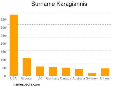 Familiennamen Karagiannis