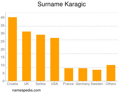 Familiennamen Karagic