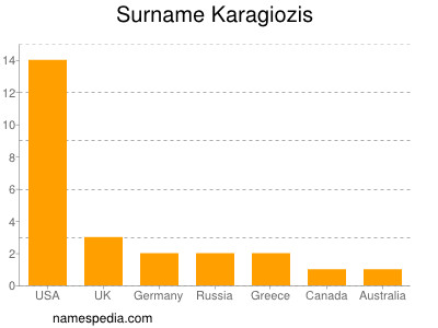 Familiennamen Karagiozis