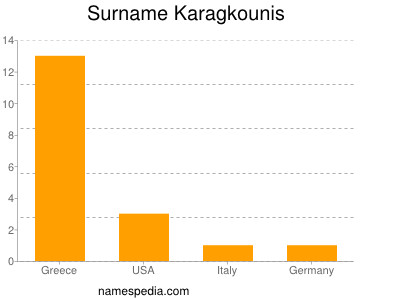 Familiennamen Karagkounis