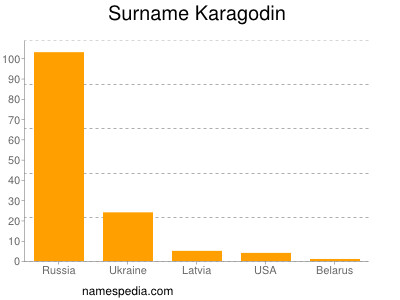 Familiennamen Karagodin