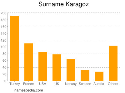 Familiennamen Karagoz