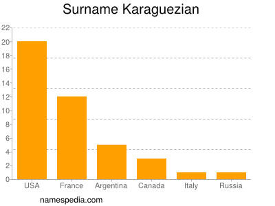 Surname Karaguezian