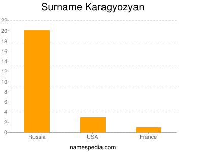 Familiennamen Karagyozyan