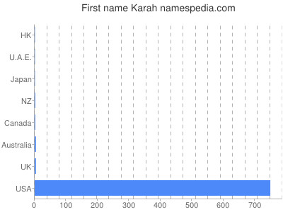 Vornamen Karah