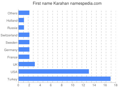 Vornamen Karahan