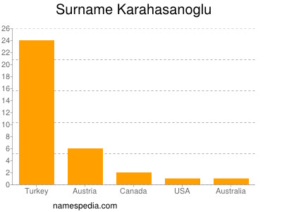 Familiennamen Karahasanoglu