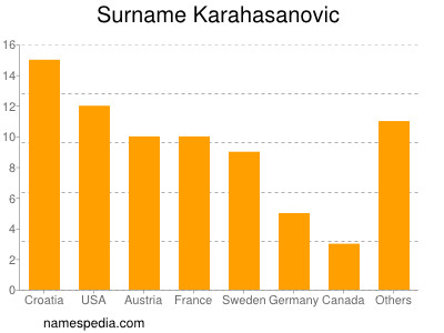 Familiennamen Karahasanovic