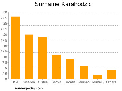 Familiennamen Karahodzic