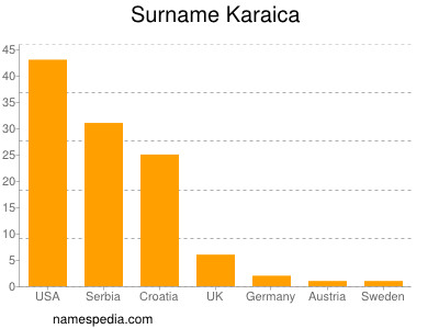 Familiennamen Karaica
