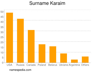 Familiennamen Karaim