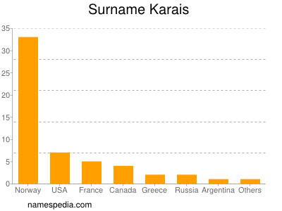 Familiennamen Karais